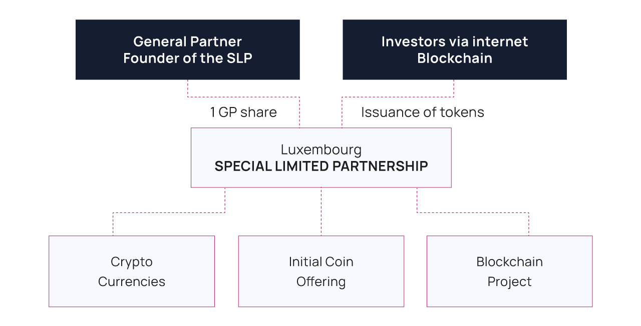 Initial Coin Offering – BlockChain