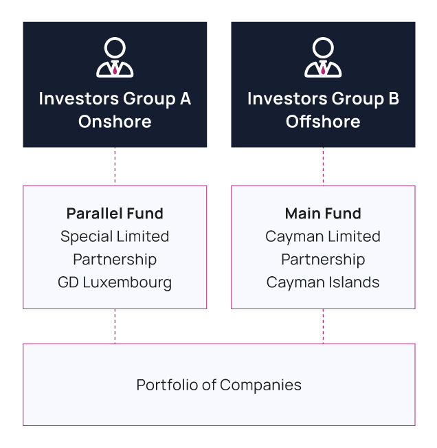 Parallel Fund Structure