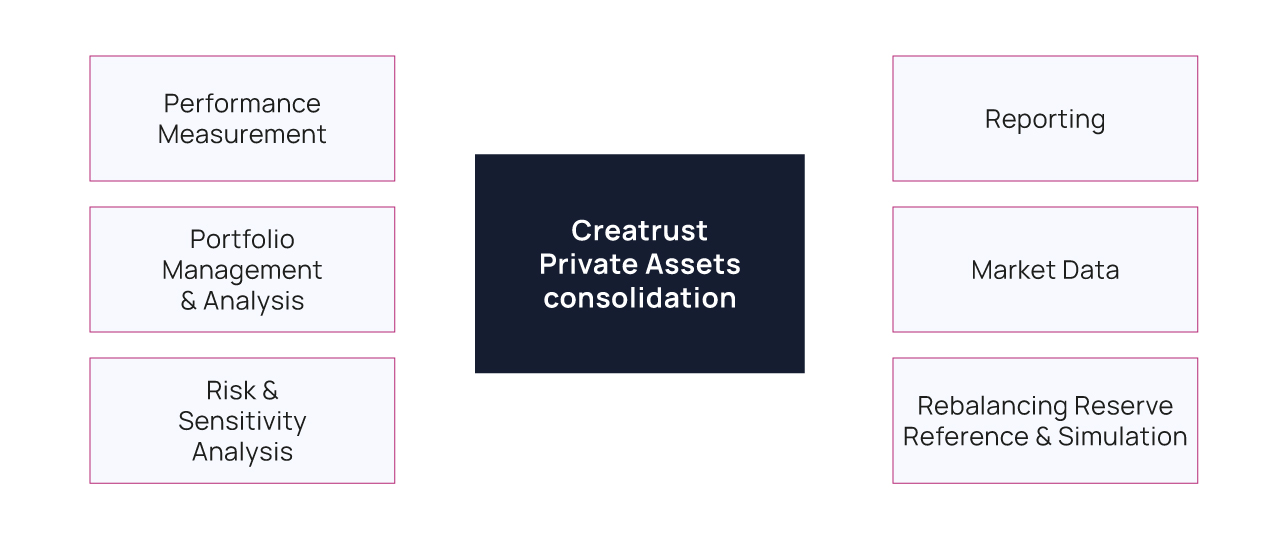Private Assets Consolidation