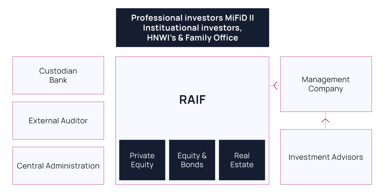 Reserved Alternative Investment Fund RAIF